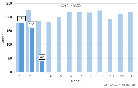 bochum chart1